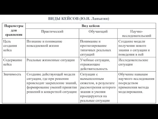 ВИДЫ КЕЙСОВ (Ю.Н. Лапыгин)