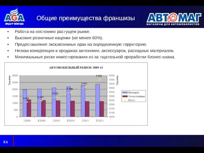 Общие преимущества франшизы Работа на постоянно растущем рынке. Высокие розничные наценки