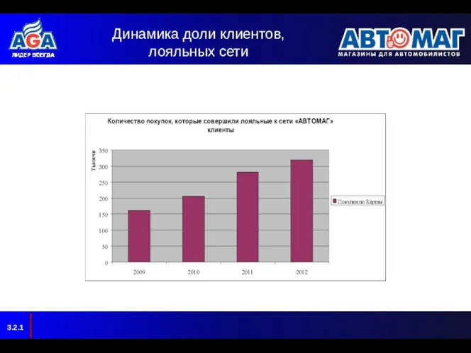 Динамика доли клиентов, лояльных сети 3.2.1