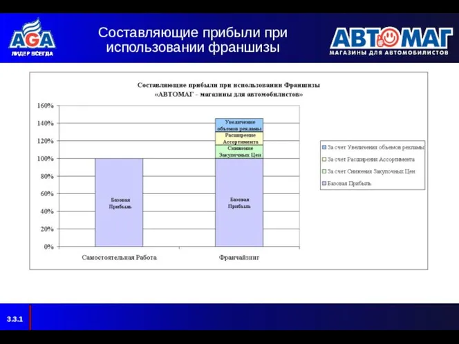 Составляющие прибыли при использовании франшизы 3.3.1