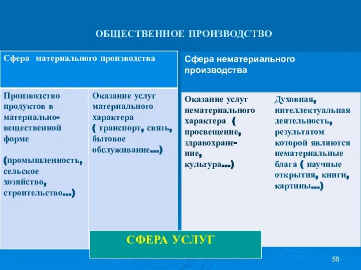 ОБЩЕСТВЕННОЕ ПРОИЗВОДСТВО СФЕРА УСЛУГ