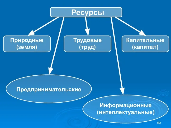 Ресурсы Природные (земля) Трудовые (труд) Капитальные (капитал) Предпринимательские Информационные (интеллектуальные)