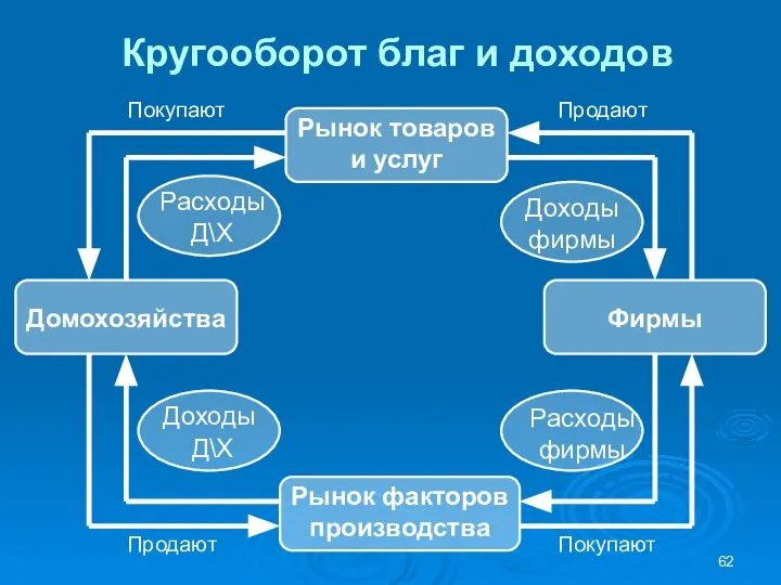 Кругооборот благ и доходов Продают Покупают Продают Покупают Рынок товаров и