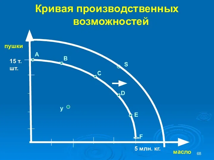 Кривая производственных возможностей масло пушки у S А B C D