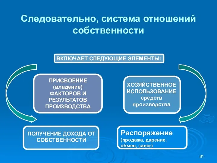 ВКЛЮЧАЕТ СЛЕДУЮЩИЕ ЭЛЕМЕНТЫ: ХОЗЯЙСТВЕННОЕ ИСПОЛЬЗОВАНИЕ средств производства ПОЛУЧЕНИЕ ДОХОДА ОТ СОБСТВЕННОСТИ