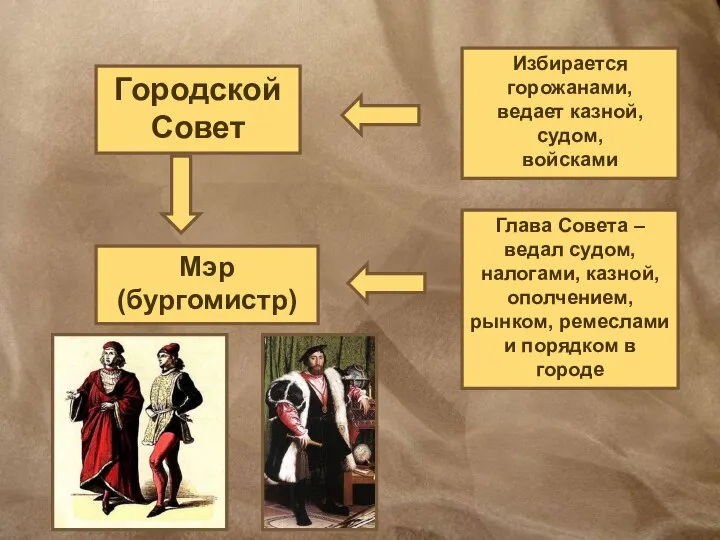 Городской Совет Избирается горожанами, ведает казной, судом, войсками Мэр (бургомистр) Глава