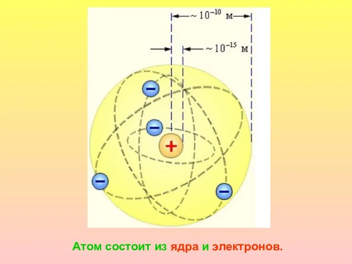 Атом состоит из ядра и электронов.