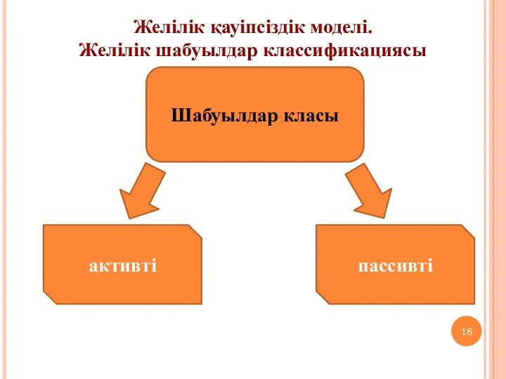 Желілік қауіпсіздік моделі. Желілік шабуылдар классификациясы Шабуылдар класы активті пассивті