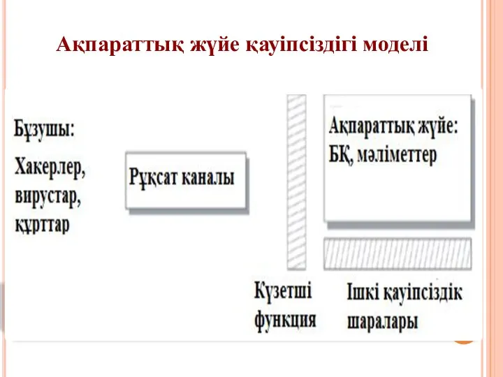 Ақпараттық жүйе қауіпсіздігі моделі