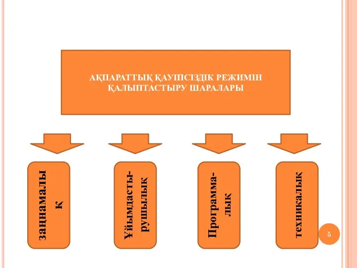 АҚПАРАТТЫҚ ҚАУІПСІЗДІК РЕЖИМІН ҚАЛЫПТАСТЫРУ ШАРАЛАРЫ заңнамалық Ұйымдасты- рушылық Программа- лық техникалық