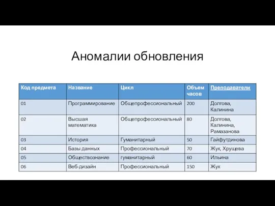 Аномалии обновления