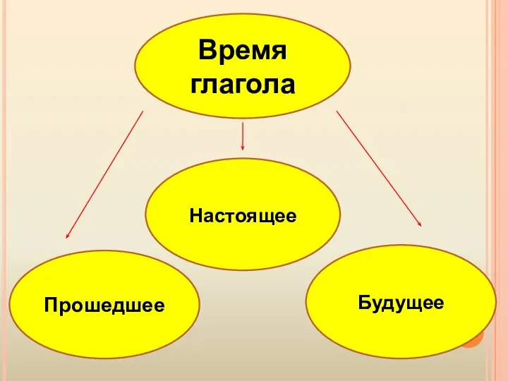 Будущее Настоящее Прошедшее Время глагола