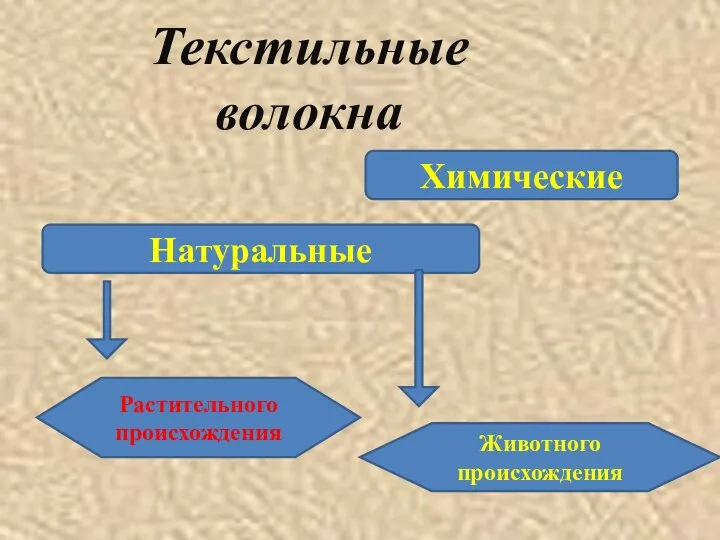 Текстильные волокна Натуральные Химические Растительного происхождения Животного происхождения