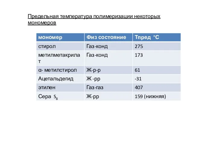 Предельная температура полимеризации некоторых мономеров