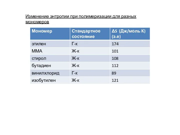 Изменение энтропии при полимеризации для разных мономеров