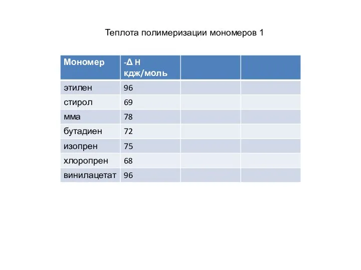 Теплота полимеризации мономеров 1