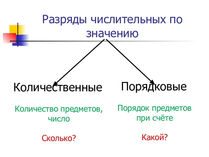 Разряды числительных по значению Порядковые Порядок предметов при счёте Какой? Количественные Количество предметов, число Сколько?