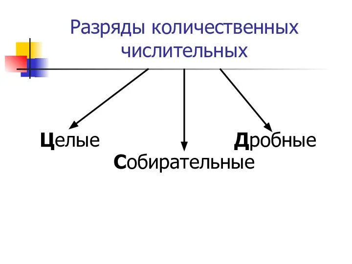 Разряды количественных числительных Собирательные Дробные Целые