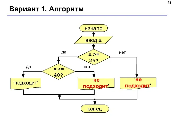 Вариант 1. Алгоритм начало ввод x 'подходит' конец да нет x