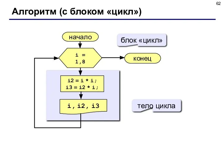 Алгоритм (с блоком «цикл») начало i, i2, i3 конец i2 =