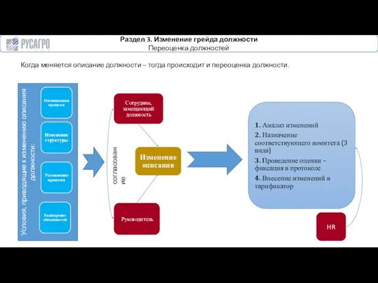 Условия, приводящие к изменению описания должности: Раздел 3. Изменение грейда должности