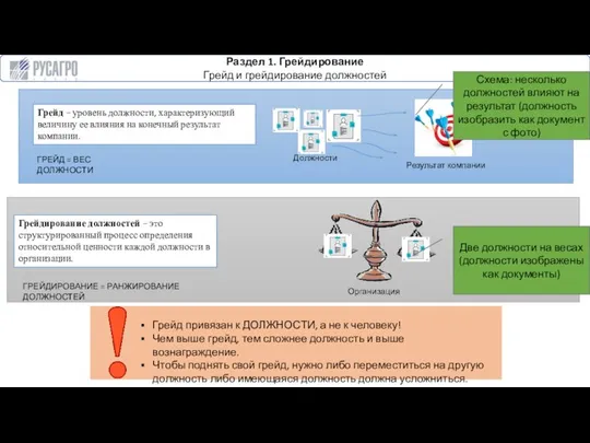 Раздел 1. Грейдирование Грейд и грейдирование должностей Грейд – уровень должности,