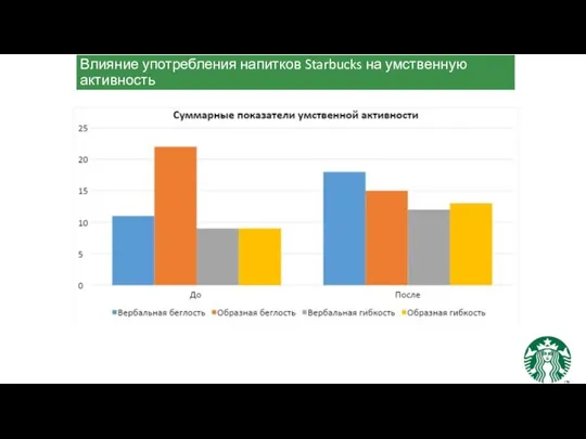 Влияние употребления напитков Starbucks на умственную активность