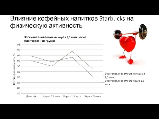 Влияние кофейных напитков Starbucks на физическую активность Восстанавливаемость через 1,5 мин после физической нагрузки