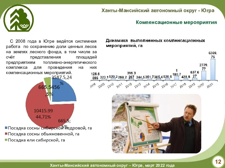 С 2008 года в Югре ведётся системная работа по сохранению доли