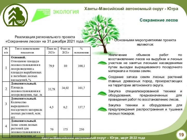 Сохранение лесов Основными мероприятиями проекта являются: Увеличение объемов работ по восстановлению