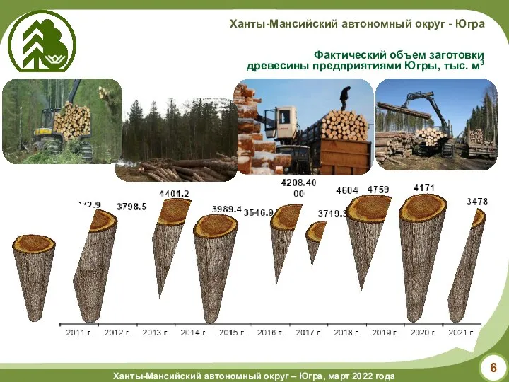 Фактический объем заготовки древесины предприятиями Югры, тыс. м3
