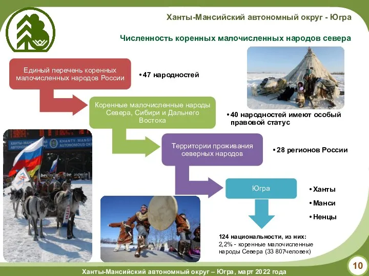 Численность коренных малочисленных народов севера 124 национальности, из них: 2,2% -