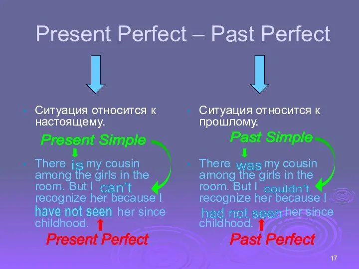 Present Perfect – Past Perfect Ситуация относится к настоящему. There my