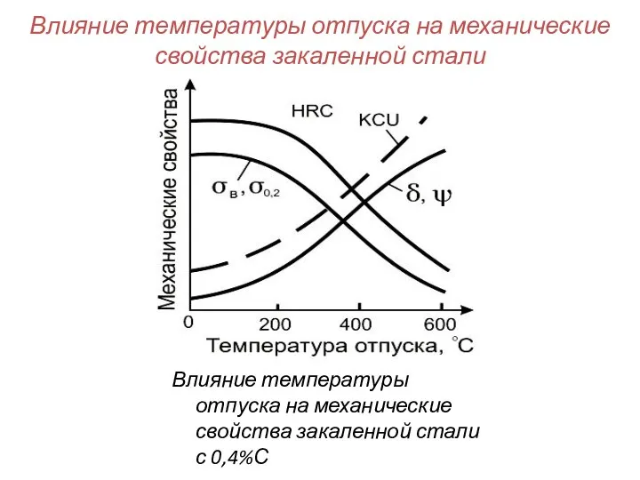 Влияние температуры отпуска на механические свойства закаленной стали Влияние температуры отпуска