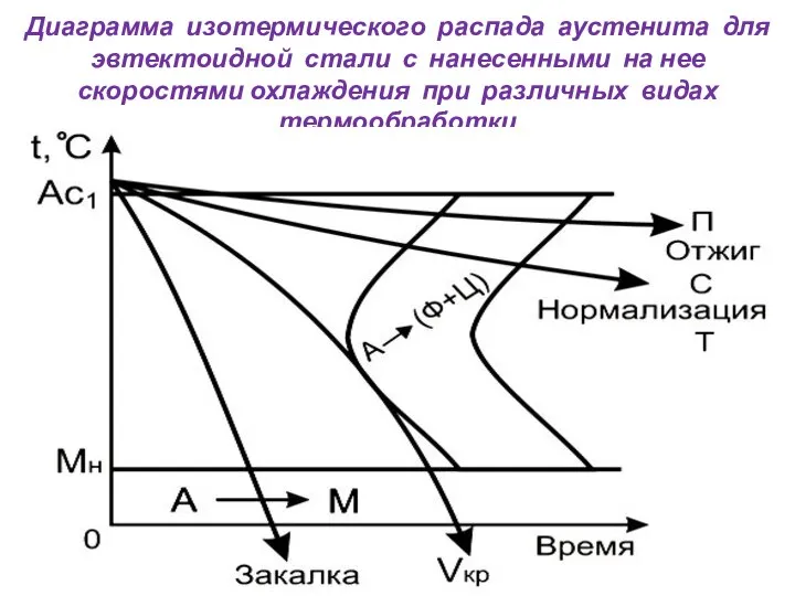 Диаграмма изотермического распада аустенита для эвтектоидной стали с нанесенными на нее