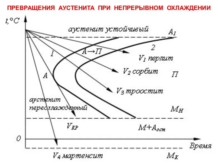 ПРЕВРАЩЕНИЯ АУСТЕНИТА ПРИ НЕПРЕРЫВНОМ ОХЛАЖДЕНИИ