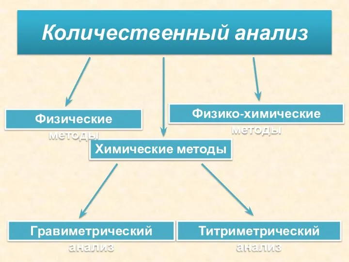 Количественный анализ Химические методы Физические методы Физико-химические методы Гравиметрический анализ Титриметрический анализ