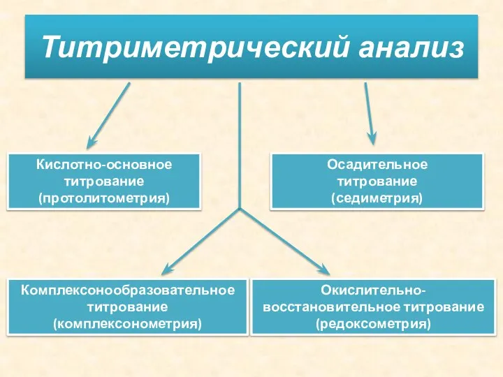 Титриметрический анализ Комплексонообразовательное титрование (комплексонометрия) Кислотно-основное титрование (протолитометрия) Окислительно-восстановительное титрование (редоксометрия) Осадительное титрование (седиметрия)