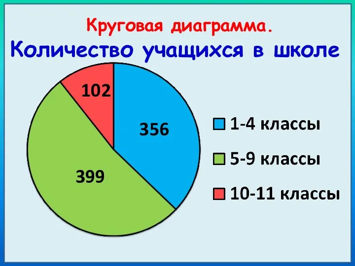 Количество учащихся в школе 356 102 399 Круговая диаграмма.