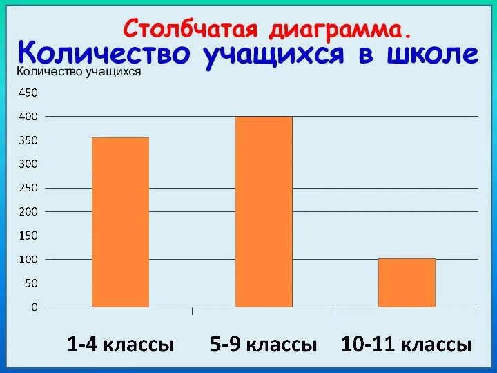 Количество учащихся Столбчатая диаграмма. Количество учащихся в школе