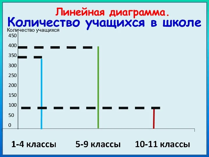 Количество учащихся Линейная диаграмма. Количество учащихся в школе 450 400 350