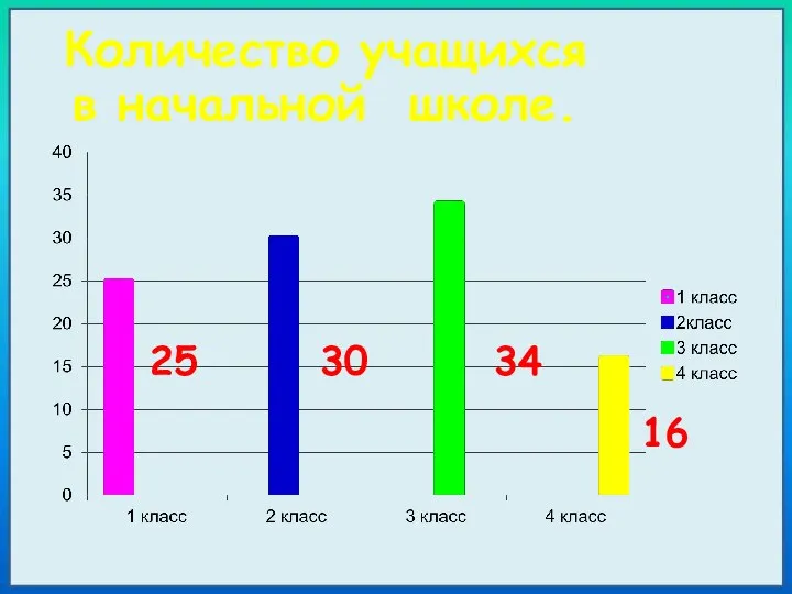 Количество учащихся в начальной школе. 25 30 34 16