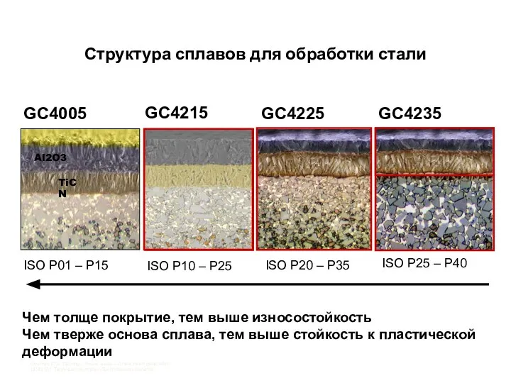 Структура сплавов для обработки стали ISO P01 – P15 ISO P10