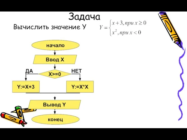 Задача Вычислить значение Y Начало Конец Y:=X*X ДА НЕТ начало конец