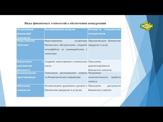 Виды финансовых технологий в обеспечении конкуренции