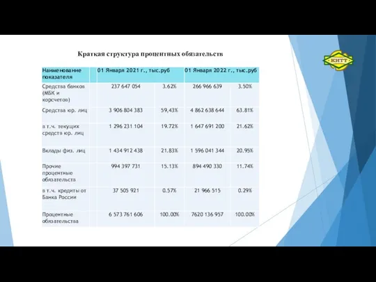 Краткая структура процентных обязательств