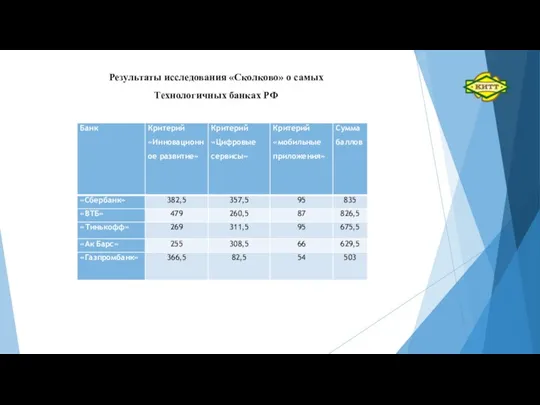Результаты исследования «Сколково» о самых Технологичных банках РФ