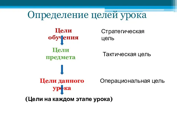 Определение целей урока Цели обучения Цели предмета Цели данного урока (Цели