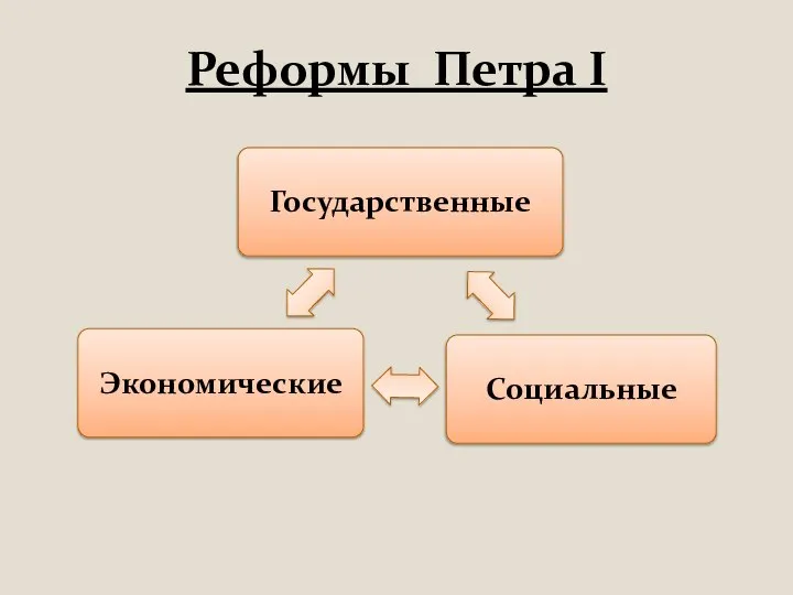 Реформы Петра I