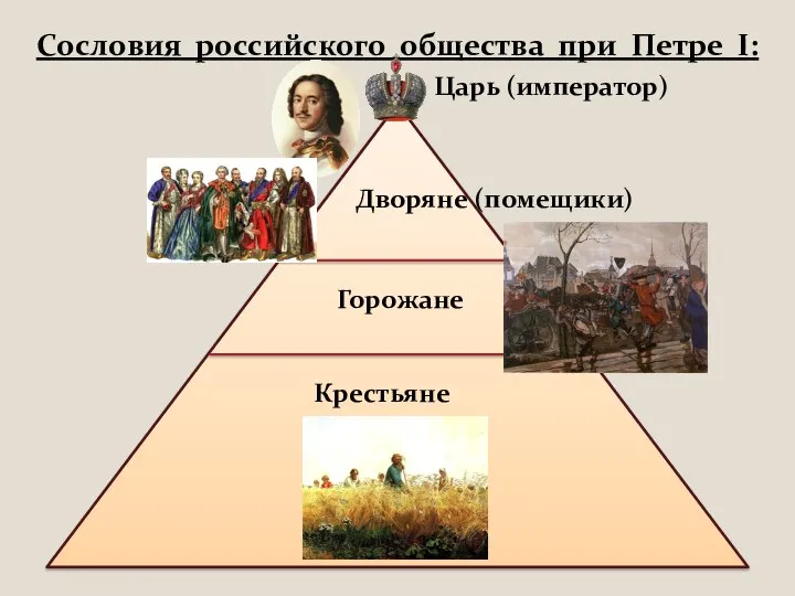 Сословия российского общества при Петре I: Царь (император) Дворяне (помещики) Крестьяне Горожане